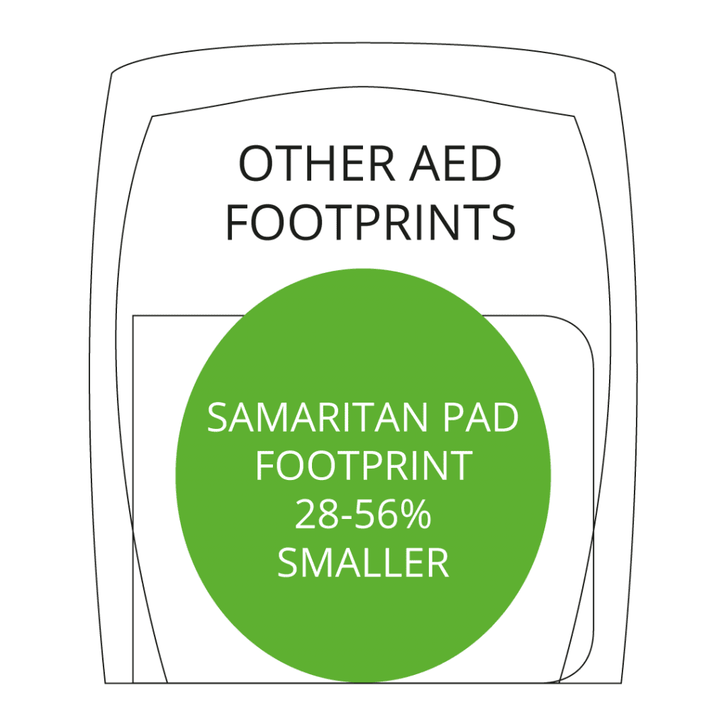 Samaritan Pad Footprint 28% - 56% smaller